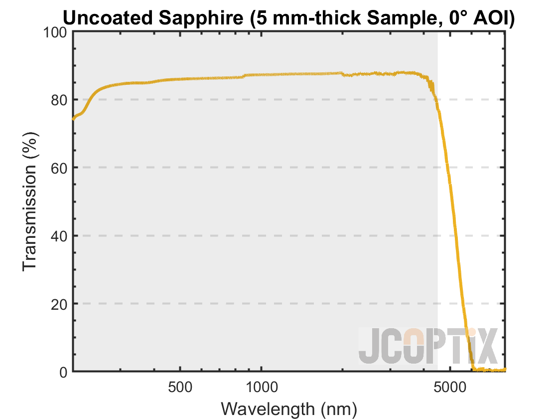 Sapphire Transmission